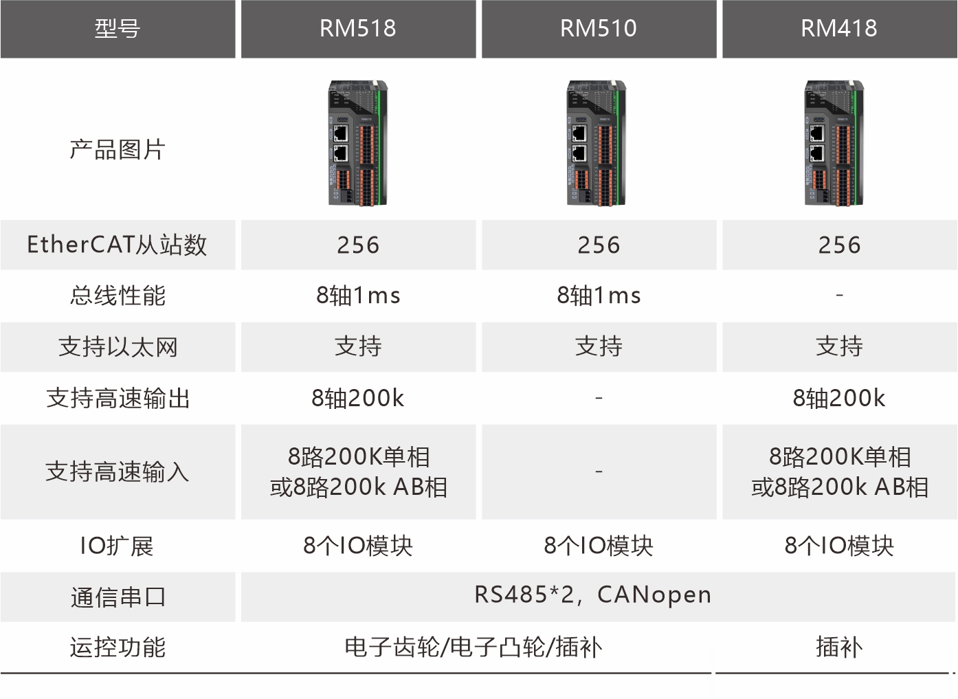 RM系列PLC RM518 | 锐特技术