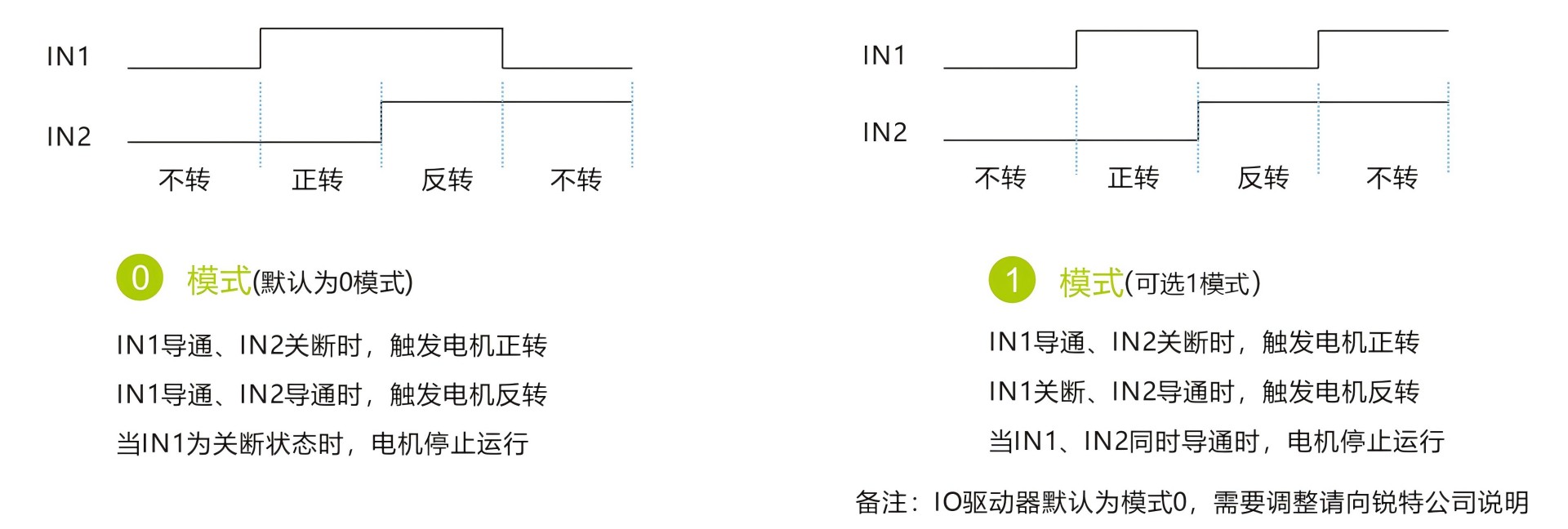 R60-IO控制时讯